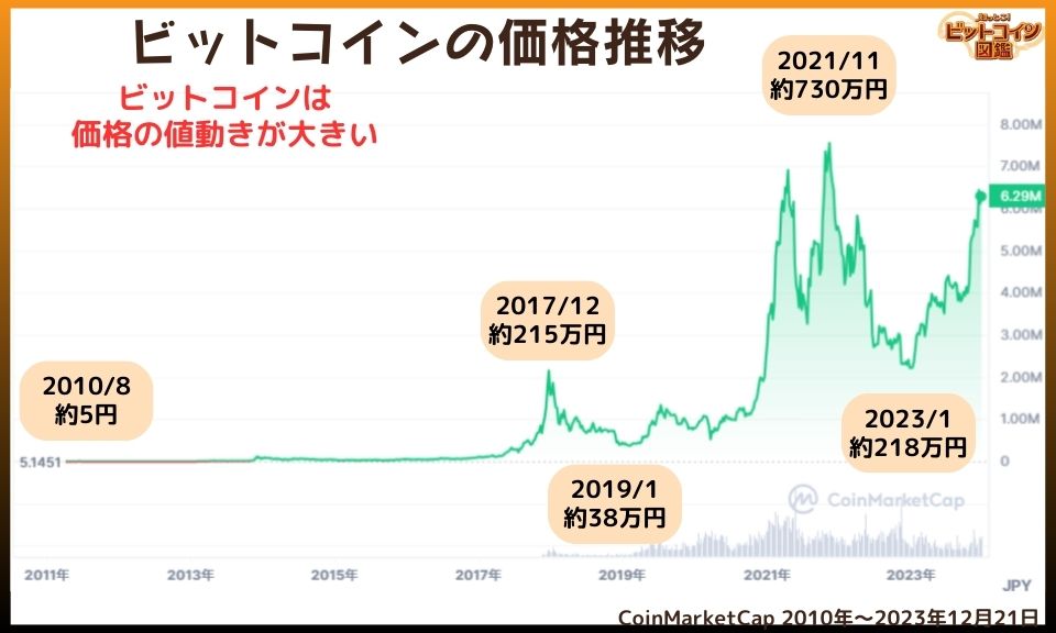 ビットコインの価格推移