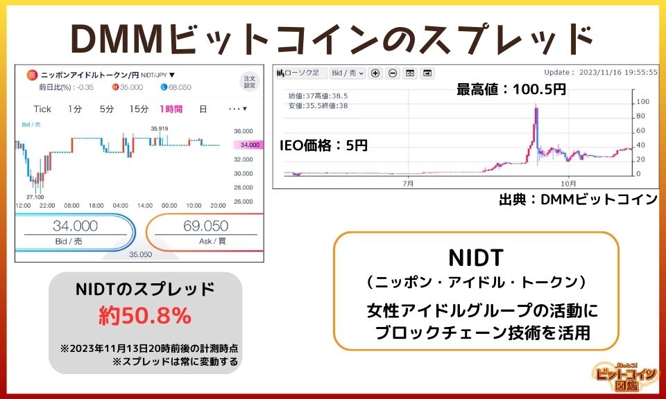 DMMビットコインのスプレッド