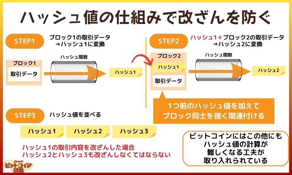 ハッシュ値の仕組みで改ざんを防ぐ