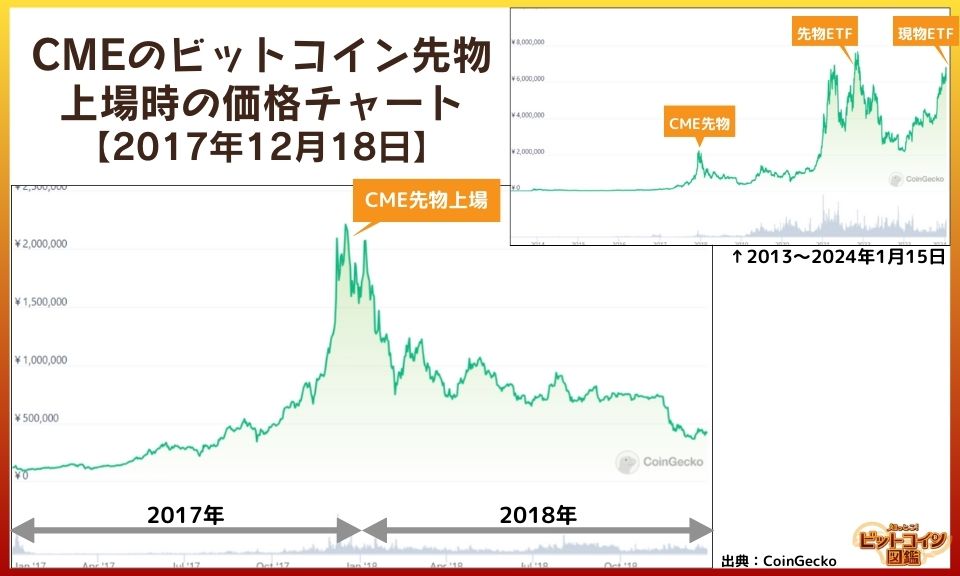 CMEのビットコイン先物上場時の価格チャート