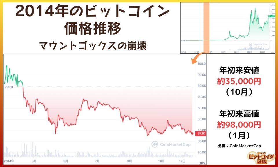 2014年のビットコイン価格推移