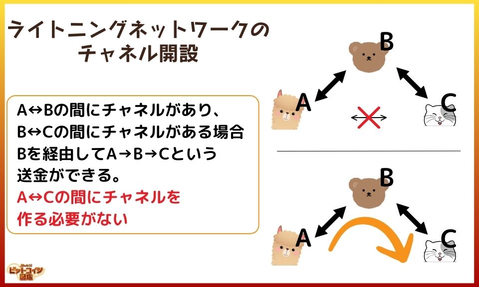 ライトニングネットワークのチャネル開設