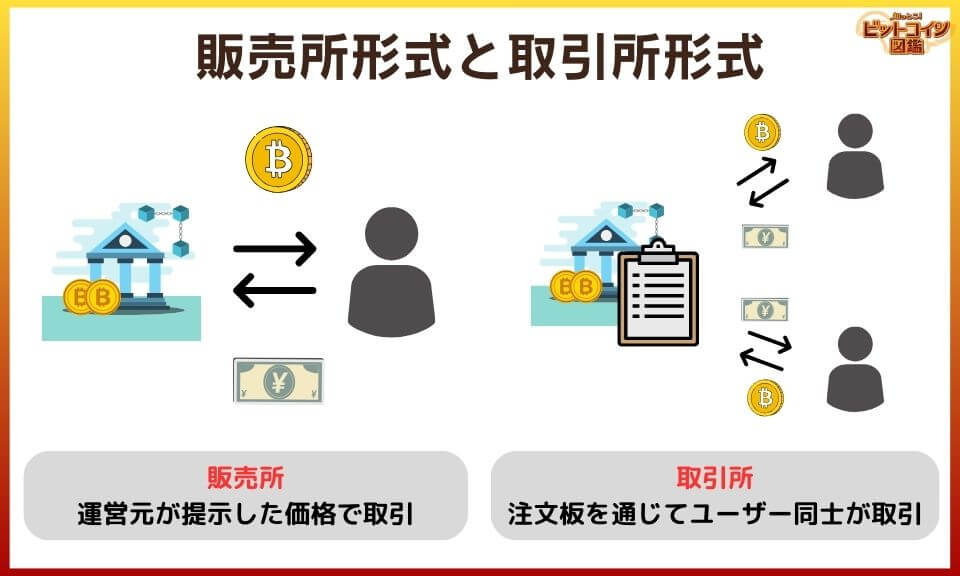 販売所形式と取引所形式