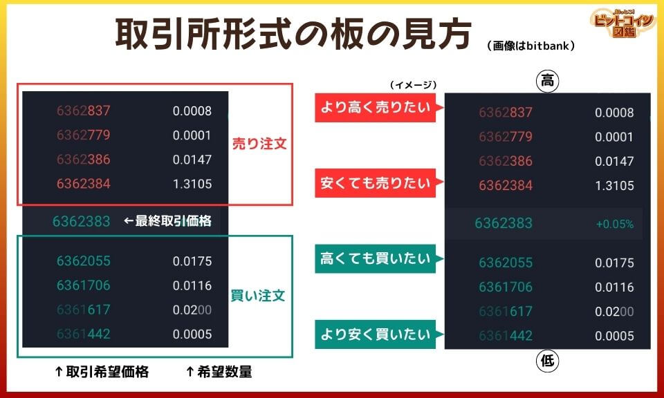 取引所形式の板の見方